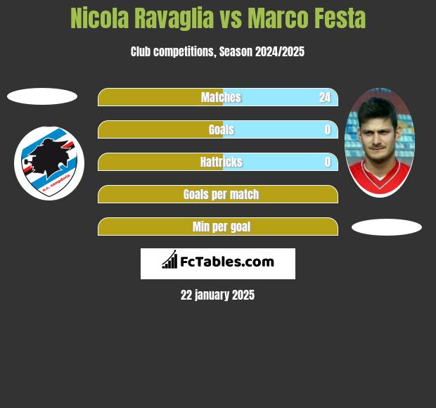 Nicola Ravaglia vs Marco Festa h2h player stats