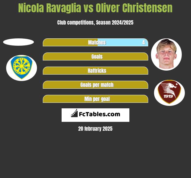 Nicola Ravaglia vs Oliver Christensen h2h player stats