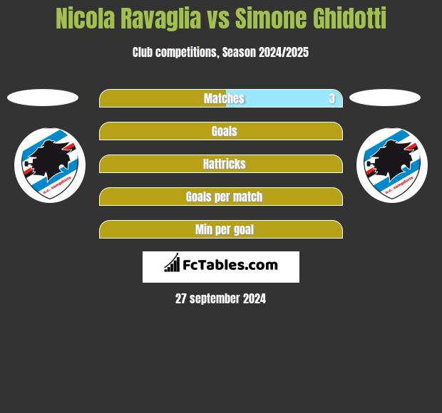 Nicola Ravaglia vs Simone Ghidotti h2h player stats