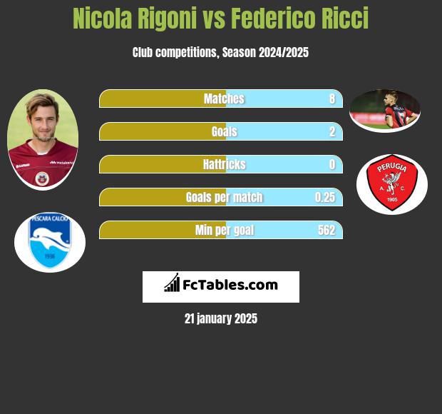 Nicola Rigoni vs Federico Ricci h2h player stats