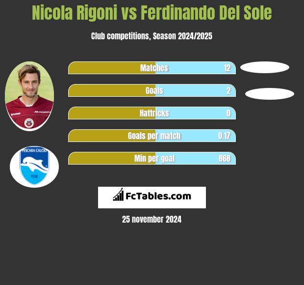 Nicola Rigoni vs Ferdinando Del Sole h2h player stats