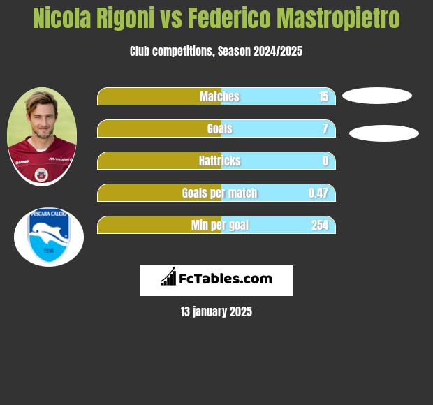 Nicola Rigoni vs Federico Mastropietro h2h player stats