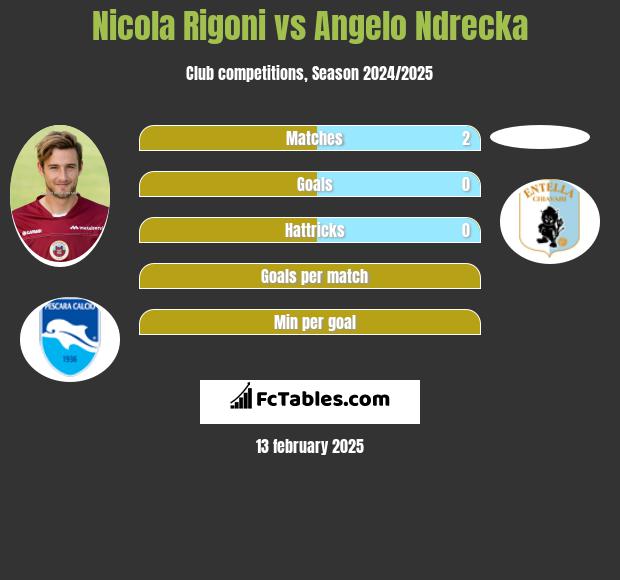 Nicola Rigoni vs Angelo Ndrecka h2h player stats