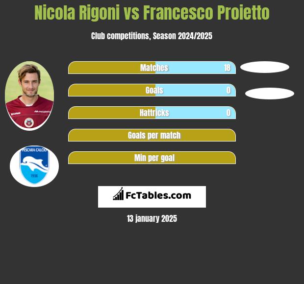 Nicola Rigoni vs Francesco Proietto h2h player stats