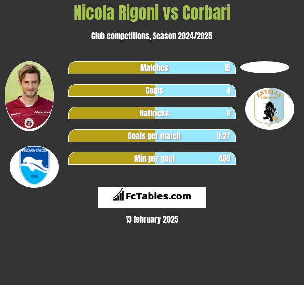 Nicola Rigoni vs Corbari h2h player stats