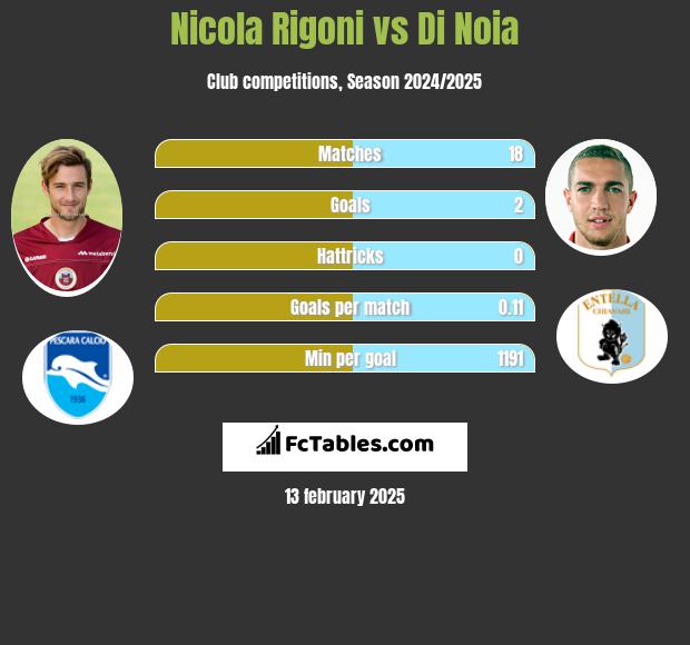 Nicola Rigoni vs Di Noia h2h player stats