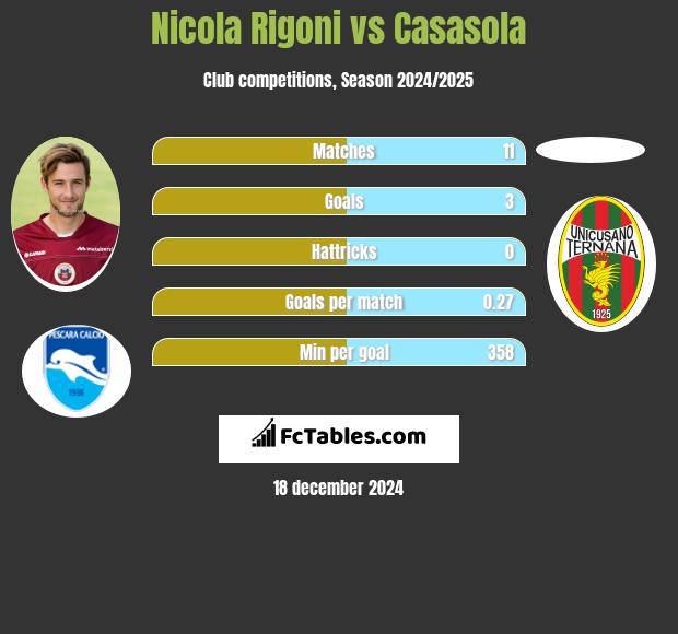 Nicola Rigoni vs Casasola h2h player stats