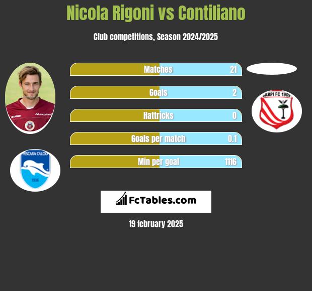 Nicola Rigoni vs Contiliano h2h player stats