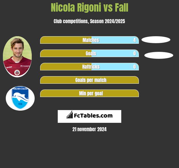 Nicola Rigoni vs Fall h2h player stats