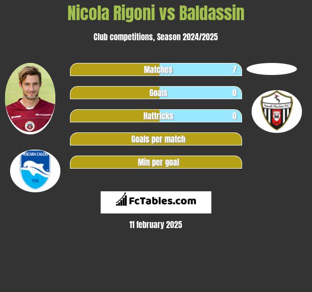 Nicola Rigoni vs Baldassin h2h player stats