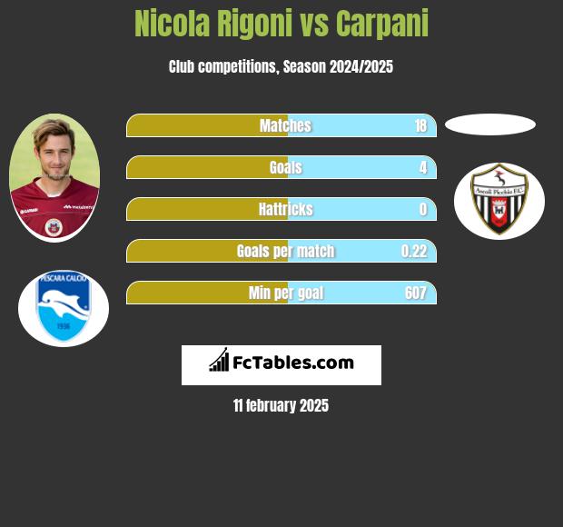 Nicola Rigoni vs Carpani h2h player stats