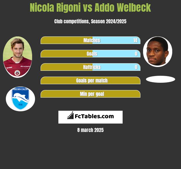 Nicola Rigoni vs Addo Welbeck h2h player stats