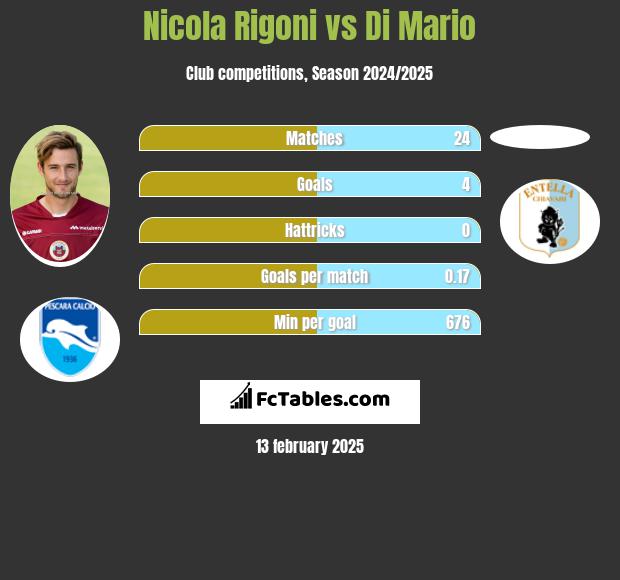 Nicola Rigoni vs Di Mario h2h player stats