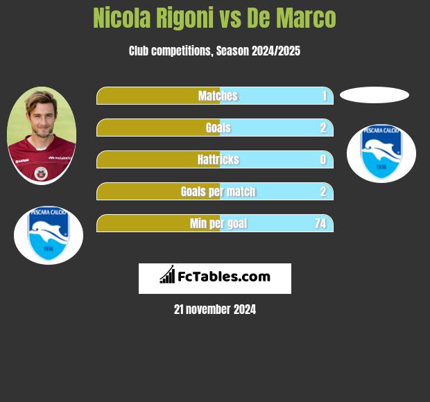 Nicola Rigoni vs De Marco h2h player stats