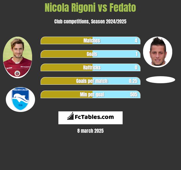 Nicola Rigoni vs Fedato h2h player stats