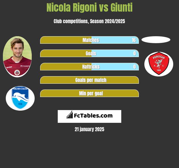 Nicola Rigoni vs Giunti h2h player stats