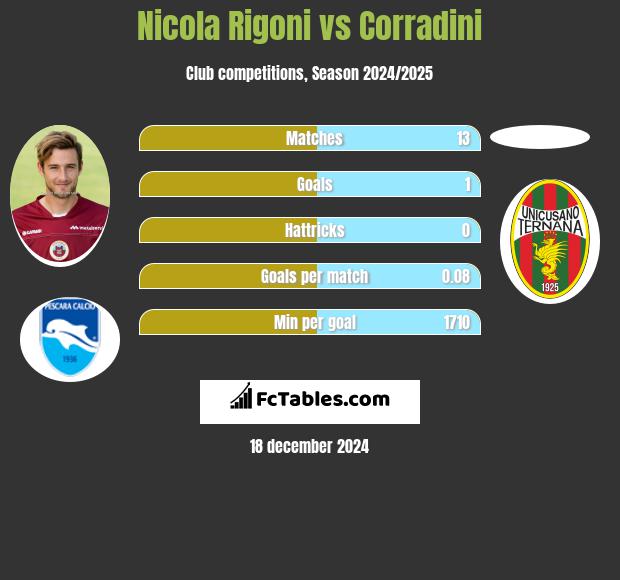 Nicola Rigoni vs Corradini h2h player stats