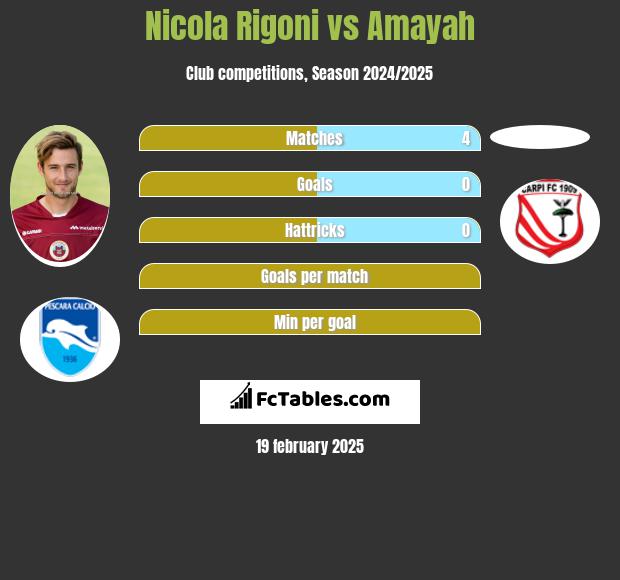 Nicola Rigoni vs Amayah h2h player stats