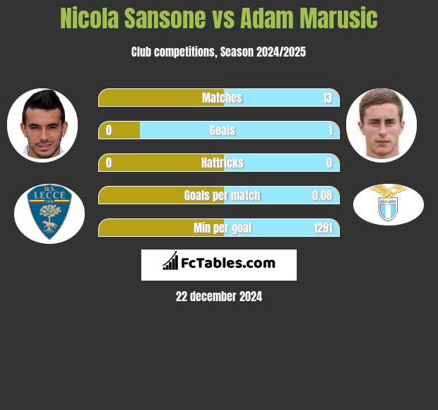 Nicola Sansone vs Adam Marusic h2h player stats