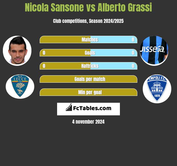 Nicola Sansone vs Alberto Grassi h2h player stats