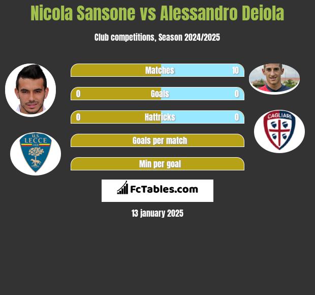 Nicola Sansone vs Alessandro Deiola h2h player stats