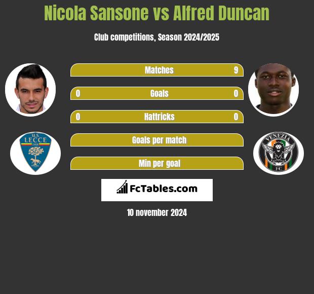 Nicola Sansone vs Alfred Duncan h2h player stats