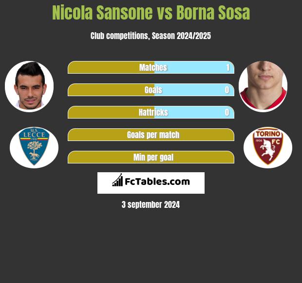 Nicola Sansone vs Borna Sosa h2h player stats