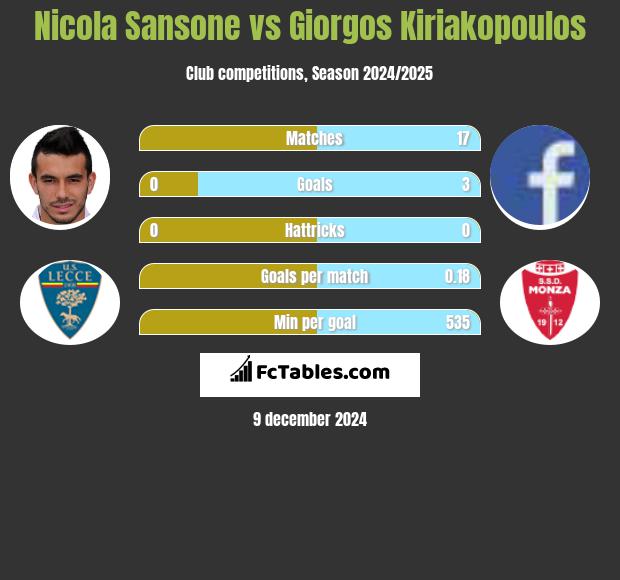 Nicola Sansone vs Giorgos Kiriakopoulos h2h player stats