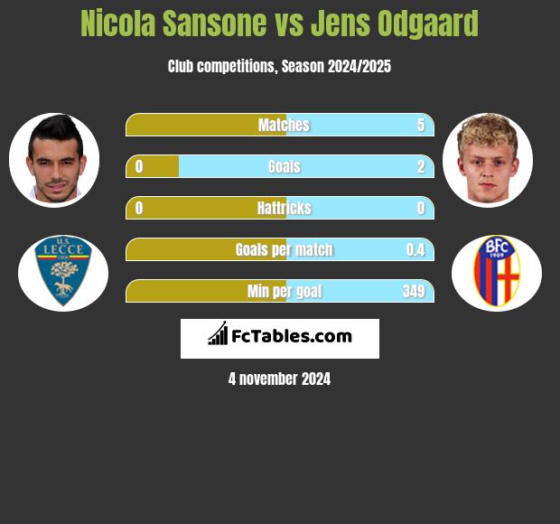 Nicola Sansone vs Jens Odgaard h2h player stats