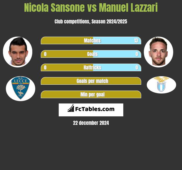 Nicola Sansone vs Manuel Lazzari h2h player stats