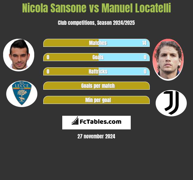 Nicola Sansone vs Manuel Locatelli h2h player stats