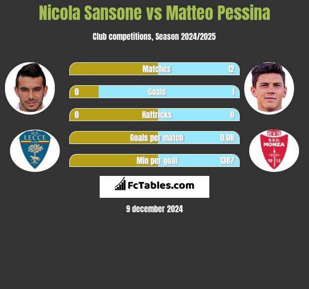 Nicola Sansone vs Matteo Pessina h2h player stats