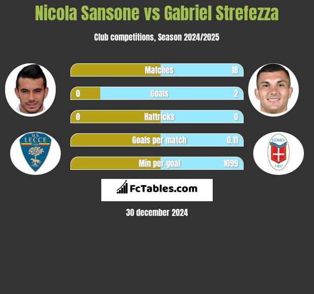 Nicola Sansone vs Gabriel Strefezza h2h player stats