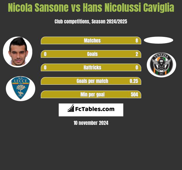 Nicola Sansone vs Hans Nicolussi Caviglia h2h player stats