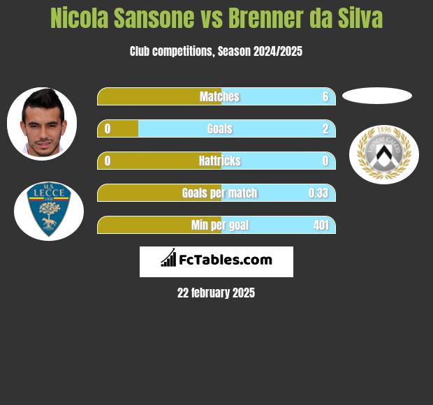 Nicola Sansone vs Brenner da Silva h2h player stats