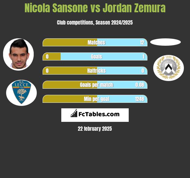 Nicola Sansone vs Jordan Zemura h2h player stats