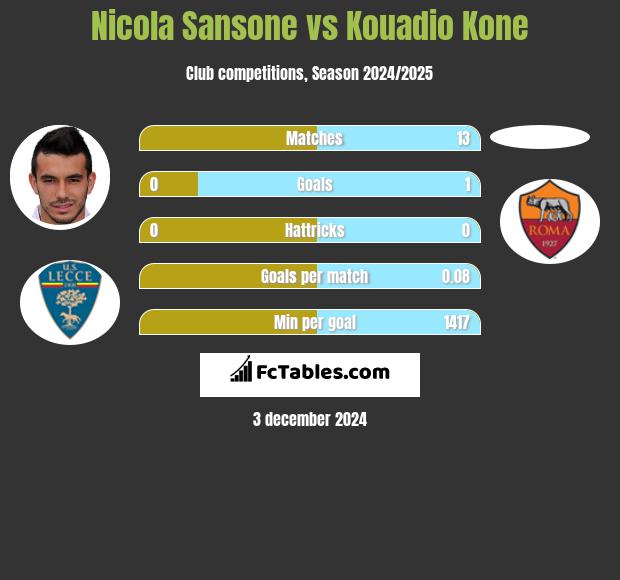 Nicola Sansone vs Kouadio Kone h2h player stats