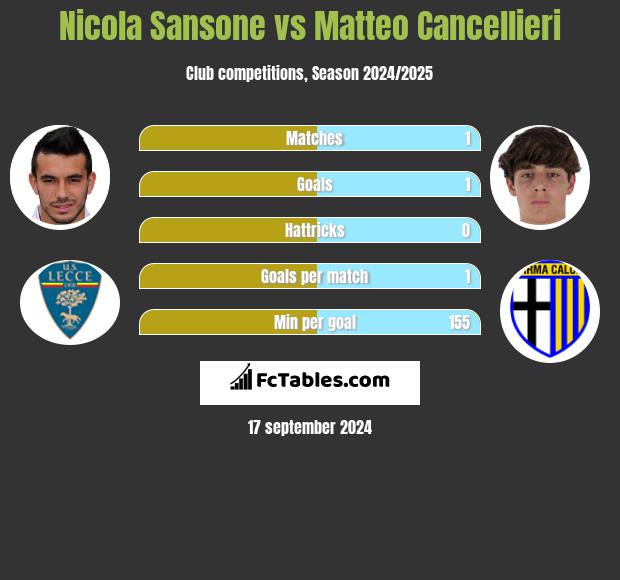 Nicola Sansone vs Matteo Cancellieri h2h player stats