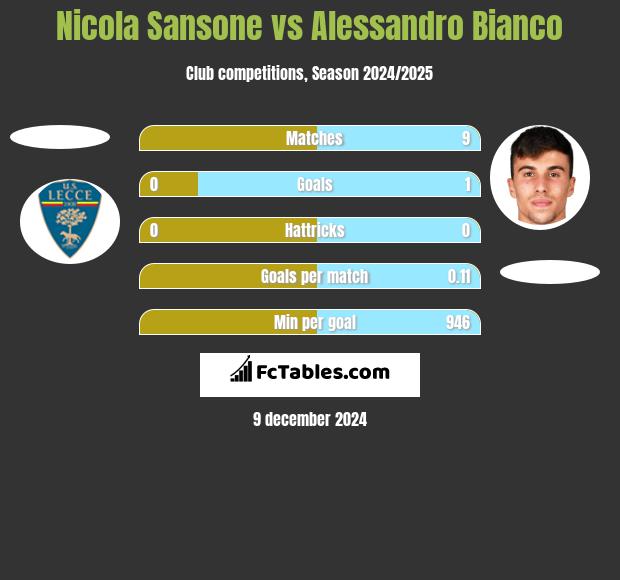 Nicola Sansone vs Alessandro Bianco h2h player stats