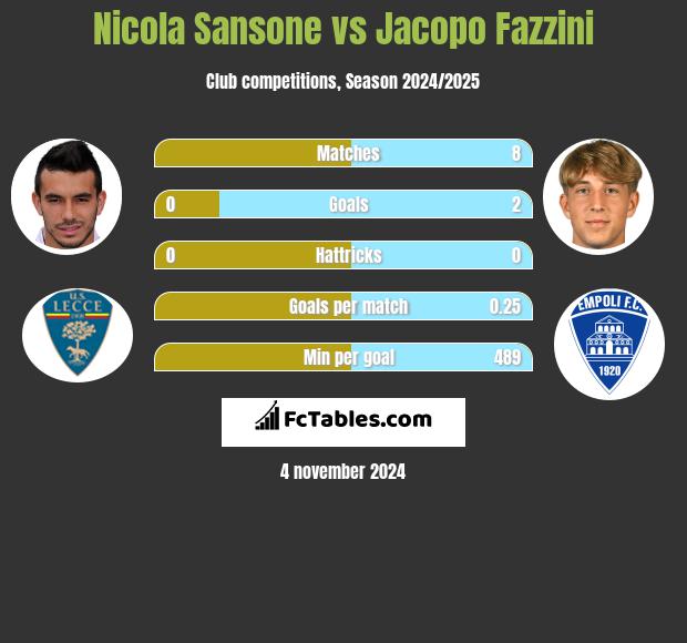 Nicola Sansone vs Jacopo Fazzini h2h player stats