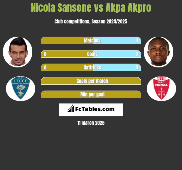 Nicola Sansone vs Akpa Akpro h2h player stats