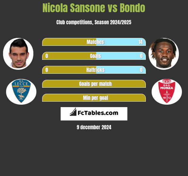 Nicola Sansone vs Bondo h2h player stats