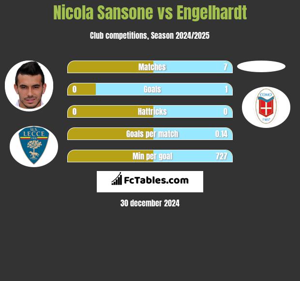 Nicola Sansone vs Engelhardt h2h player stats