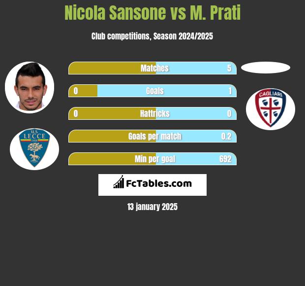 Nicola Sansone vs M. Prati h2h player stats