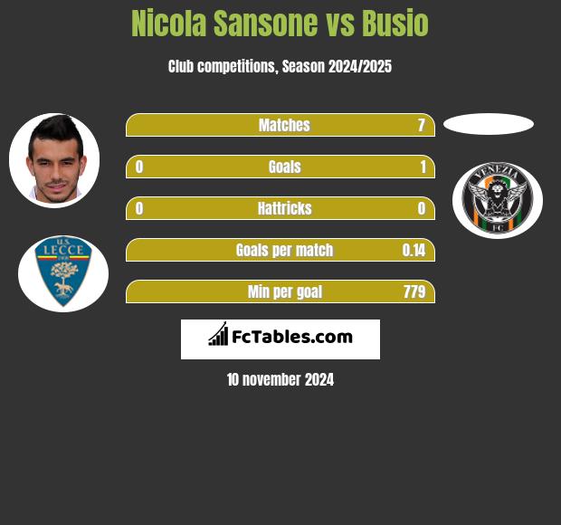 Nicola Sansone vs Busio h2h player stats