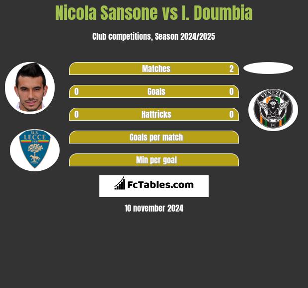 Nicola Sansone vs I. Doumbia h2h player stats