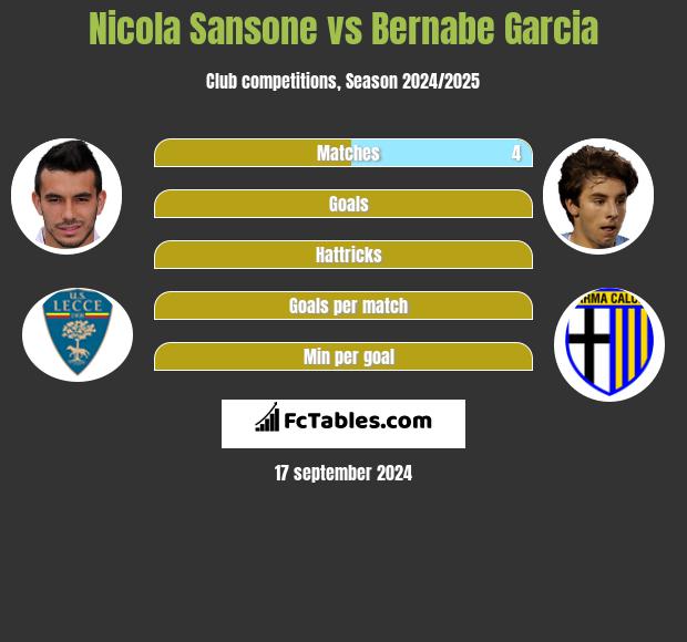 Nicola Sansone vs Bernabe Garcia h2h player stats