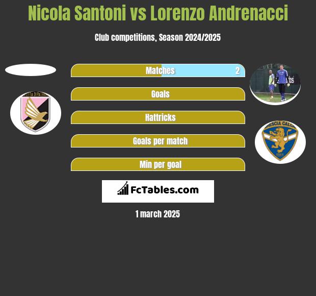 Nicola Santoni vs Lorenzo Andrenacci h2h player stats