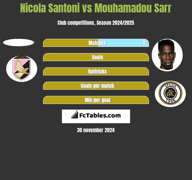 Nicola Santoni vs Mouhamadou Sarr h2h player stats