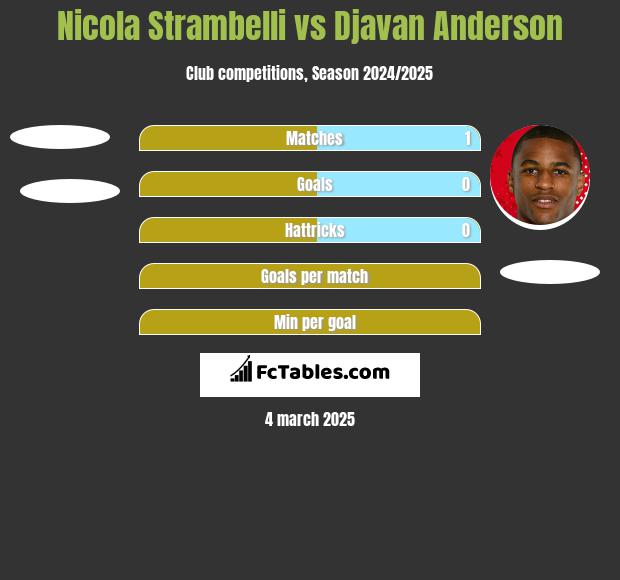 Nicola Strambelli vs Djavan Anderson h2h player stats